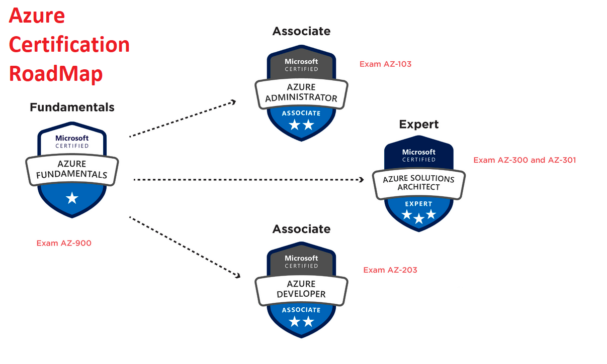 Azure Certification Path: Which Certification is Right for You?